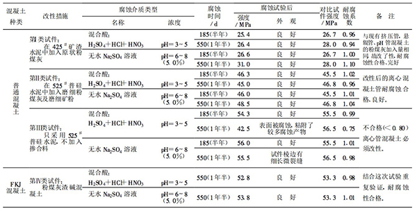 改性后的普通混凝土及FKJ混凝土的耐腐蝕試驗(yàn)結(jié)果